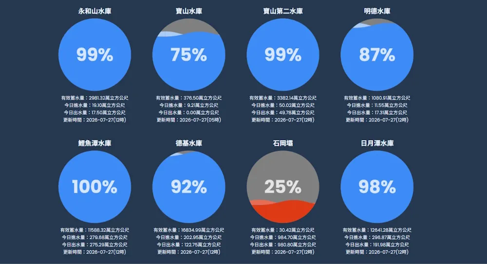 全臺水情穩定供水無虞 水利署持續精準調度兼顧防洪及供水 全臺水情穩定供水無虞 水利署持續精準調度兼顧防洪及供水